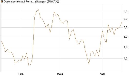Optionsschein auf Ferrari [Goldman Sachs Bank Europe SE] Chart