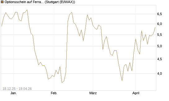 Optionsschein auf Ferrari [Goldman Sachs Bank Europe SE] Chart