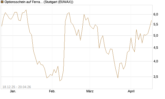 Optionsschein auf Ferrari [Goldman Sachs Bank Europe SE] Chart