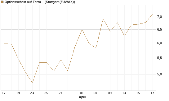 Optionsschein auf Ferrari [Goldman Sachs Bank Europe SE] Chart