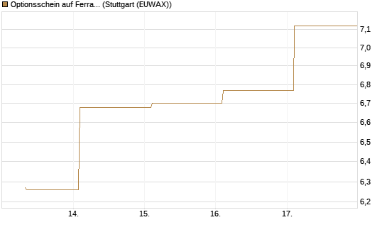 Optionsschein auf Ferrari [Goldman Sachs Bank Europe SE] Chart