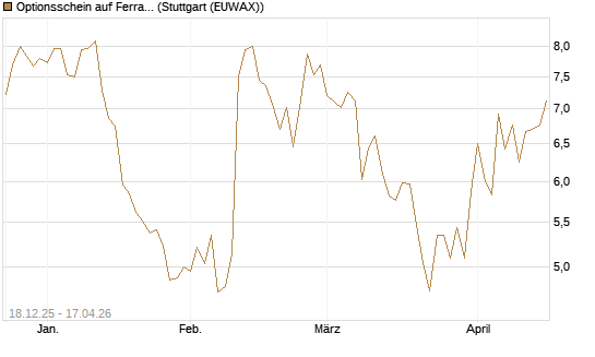 Optionsschein auf Ferrari [Goldman Sachs Bank Europe SE] Chart