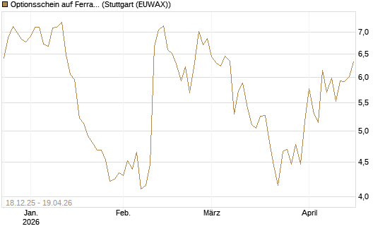 Optionsschein auf Ferrari [Goldman Sachs Bank Europe SE] Chart