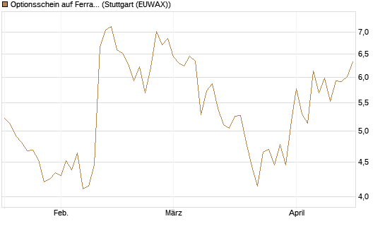 Optionsschein auf Ferrari [Goldman Sachs Bank Europe SE] Chart