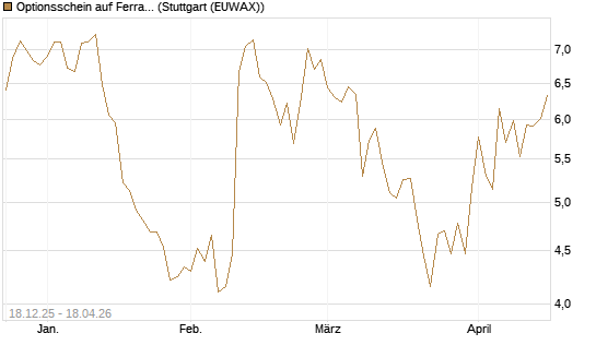 Optionsschein auf Ferrari [Goldman Sachs Bank Europe SE] Chart
