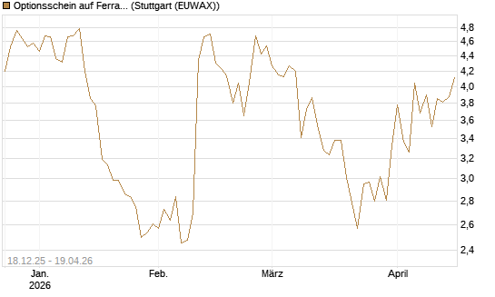 Optionsschein auf Ferrari [Goldman Sachs Bank Europe SE] Chart