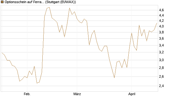 Optionsschein auf Ferrari [Goldman Sachs Bank Europe SE] Chart