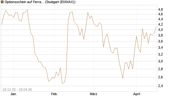 Optionsschein auf Ferrari [Goldman Sachs Bank Europe SE] Chart