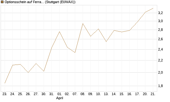 Optionsschein auf Ferrari [Goldman Sachs Bank Europe SE] Chart