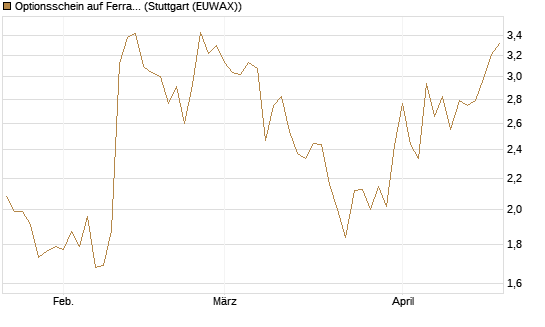 Optionsschein auf Ferrari [Goldman Sachs Bank Europe SE] Chart
