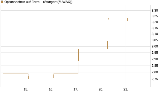 Optionsschein auf Ferrari [Goldman Sachs Bank Europe SE] Chart