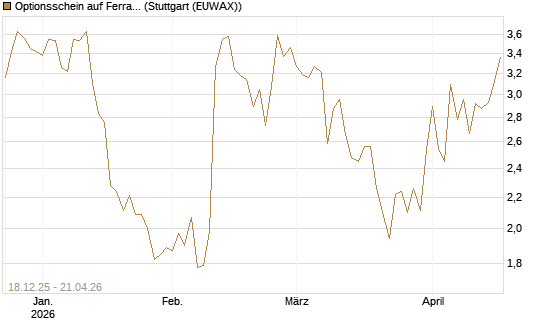 Optionsschein auf Ferrari [Goldman Sachs Bank Europe SE] Chart