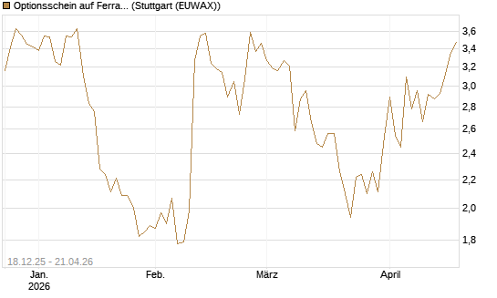 Optionsschein auf Ferrari [Goldman Sachs Bank Europe SE] Chart