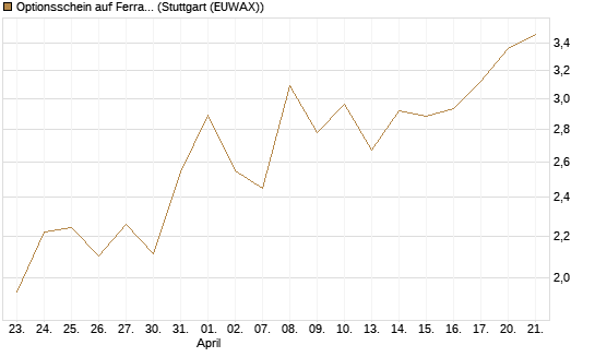 Optionsschein auf Ferrari [Goldman Sachs Bank Europe SE] Chart