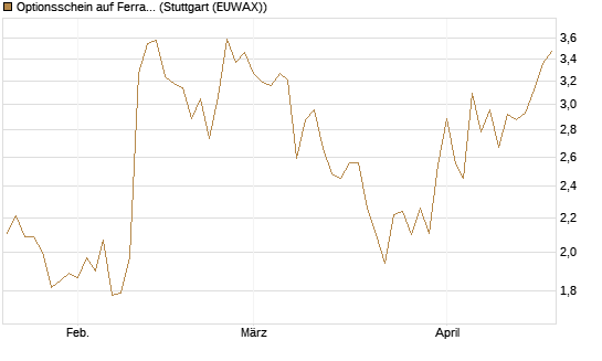 Optionsschein auf Ferrari [Goldman Sachs Bank Europe SE] Chart