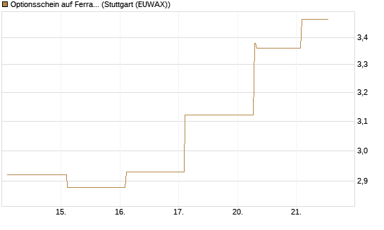 Optionsschein auf Ferrari [Goldman Sachs Bank Europe SE] Chart