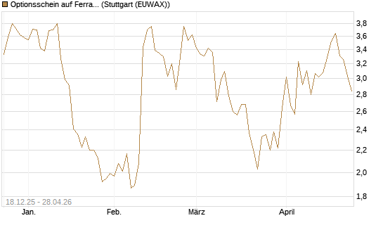 Optionsschein auf Ferrari [Goldman Sachs Bank Europe SE] Chart
