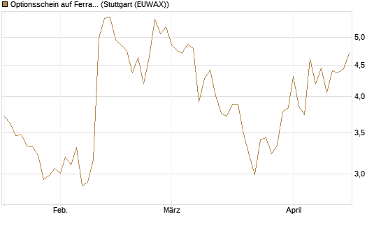 Optionsschein auf Ferrari [Goldman Sachs Bank Europe SE] Chart