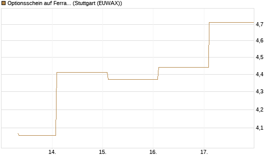 Optionsschein auf Ferrari [Goldman Sachs Bank Europe SE] Chart