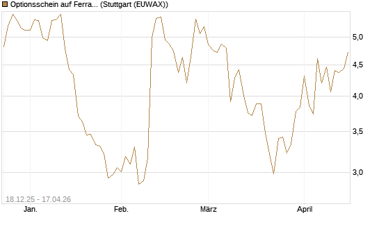 Optionsschein auf Ferrari [Goldman Sachs Bank Europe SE] Chart