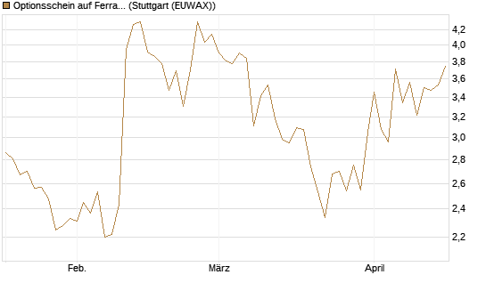 Optionsschein auf Ferrari [Goldman Sachs Bank Europe SE] Chart