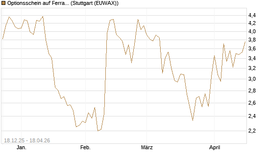 Optionsschein auf Ferrari [Goldman Sachs Bank Europe SE] Chart