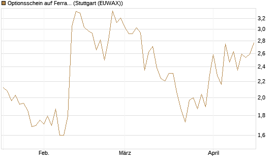 Optionsschein auf Ferrari [Goldman Sachs Bank Europe SE] Chart