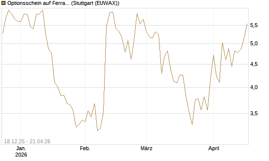 Optionsschein auf Ferrari [Goldman Sachs Bank Europe SE] Chart