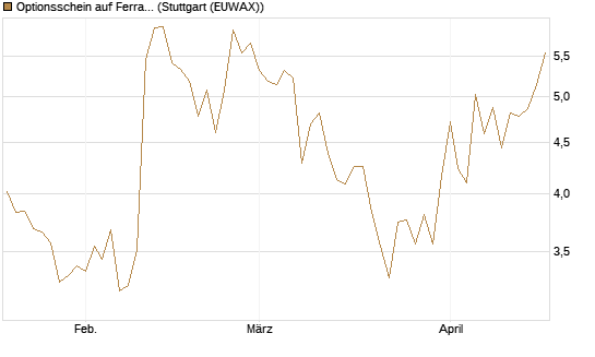 Optionsschein auf Ferrari [Goldman Sachs Bank Europe SE] Chart