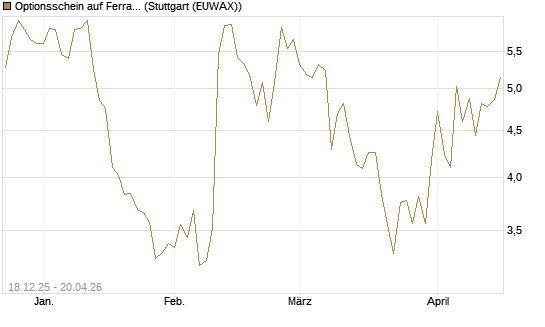 Optionsschein auf Ferrari [Goldman Sachs Bank Europe SE] Chart