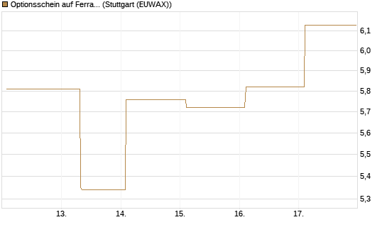 Optionsschein auf Ferrari [Goldman Sachs Bank Europe SE] Chart
