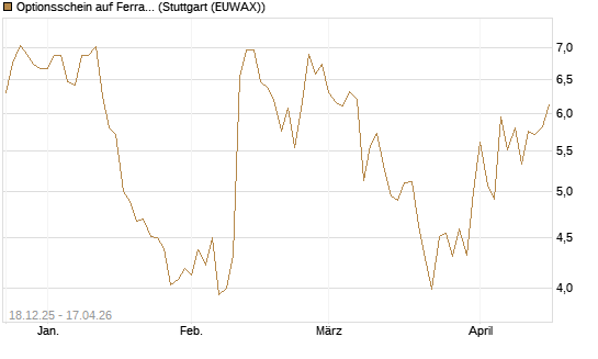 Optionsschein auf Ferrari [Goldman Sachs Bank Europe SE] Chart