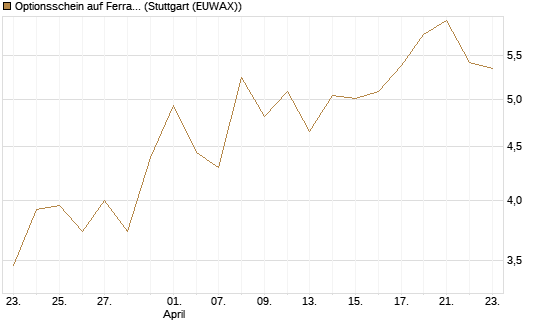 Optionsschein auf Ferrari [Goldman Sachs Bank Europe SE] Chart
