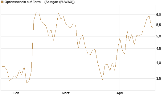 Optionsschein auf Ferrari [Goldman Sachs Bank Europe SE] Chart