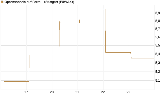 Optionsschein auf Ferrari [Goldman Sachs Bank Europe SE] Chart