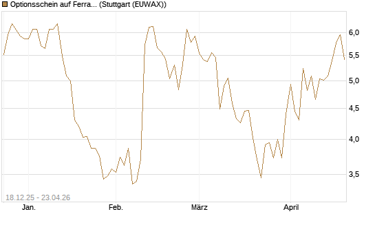 Optionsschein auf Ferrari [Goldman Sachs Bank Europe SE] Chart