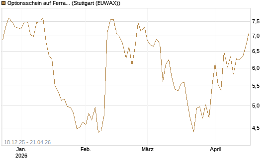 Optionsschein auf Ferrari [Goldman Sachs Bank Europe SE] Chart