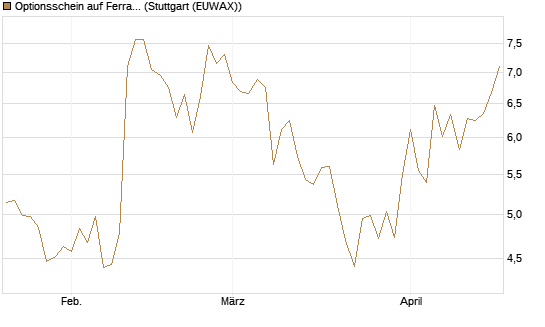 Optionsschein auf Ferrari [Goldman Sachs Bank Europe SE] Chart