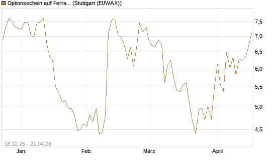 Optionsschein auf Ferrari [Goldman Sachs Bank Europe SE] Chart