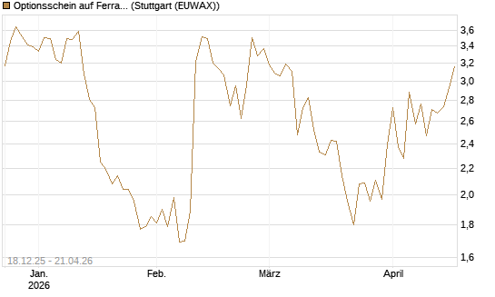 Optionsschein auf Ferrari [Goldman Sachs Bank Europe SE] Chart