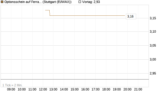 Optionsschein auf Ferrari [Goldman Sachs Bank Europe SE] Chart
