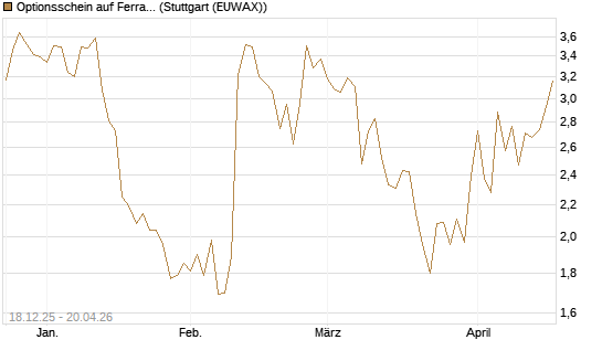 Optionsschein auf Ferrari [Goldman Sachs Bank Europe SE] Chart