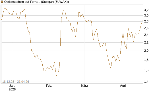 Optionsschein auf Ferrari [Goldman Sachs Bank Europe SE] Chart
