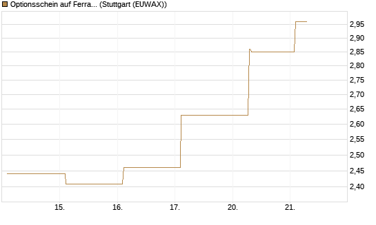Optionsschein auf Ferrari [Goldman Sachs Bank Europe SE] Chart