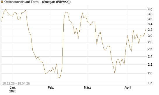 Optionsschein auf Ferrari [Goldman Sachs Bank Europe SE] Chart