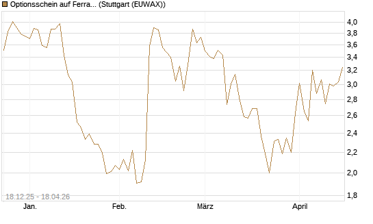 Optionsschein auf Ferrari [Goldman Sachs Bank Europe SE] Chart