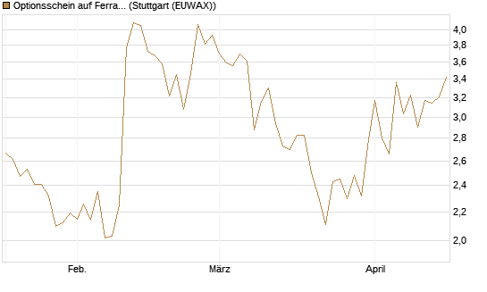 Optionsschein auf Ferrari [Goldman Sachs Bank Europe SE] Chart