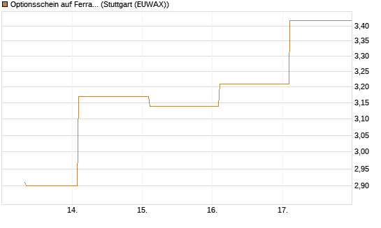 Optionsschein auf Ferrari [Goldman Sachs Bank Europe SE] Chart