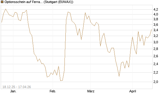Optionsschein auf Ferrari [Goldman Sachs Bank Europe SE] Chart