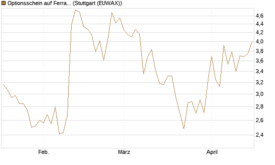 Optionsschein auf Ferrari [Goldman Sachs Bank Europe SE] Chart
